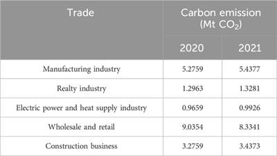 Predicting combined carbon emissions in urban regions considering micro-level enterprise electricity consumption data and macro-level regional data